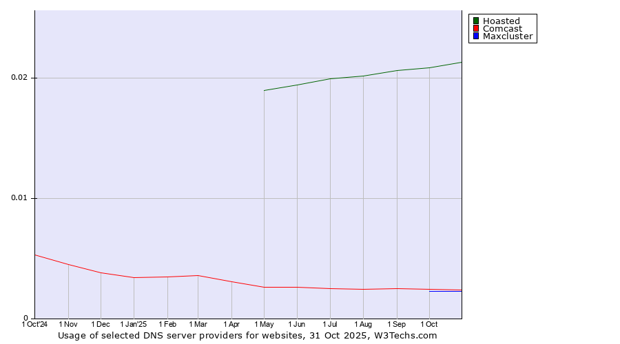 Historical trends in the usage of Hoasted vs. Comcast vs. Maxcluster