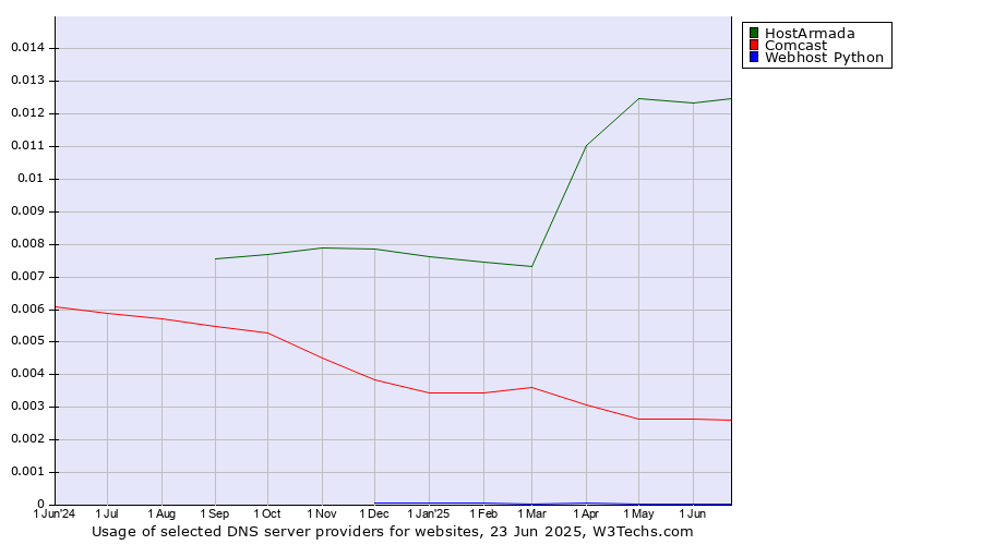 Historical trends in the usage of HostArmada vs. Comcast vs. Webhost Python