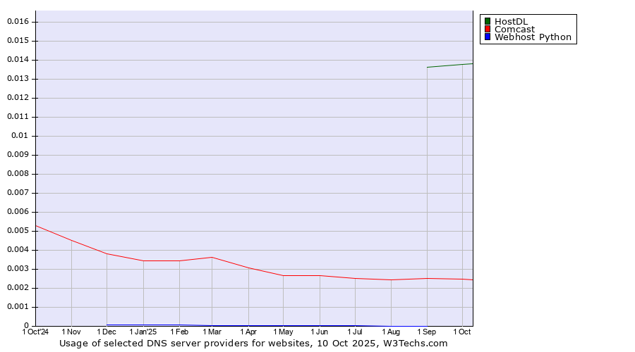 Historical trends in the usage of HostDL vs. Comcast vs. Webhost Python
