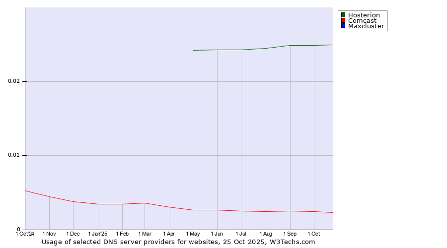 Historical trends in the usage of Hosterion vs. Comcast vs. Maxcluster