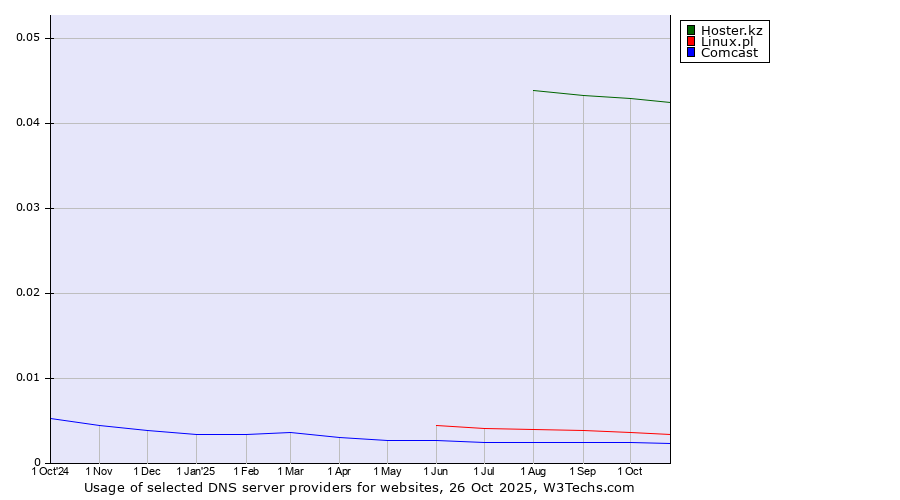 Historical trends in the usage of Hoster.kz vs. Linux.pl vs. Comcast