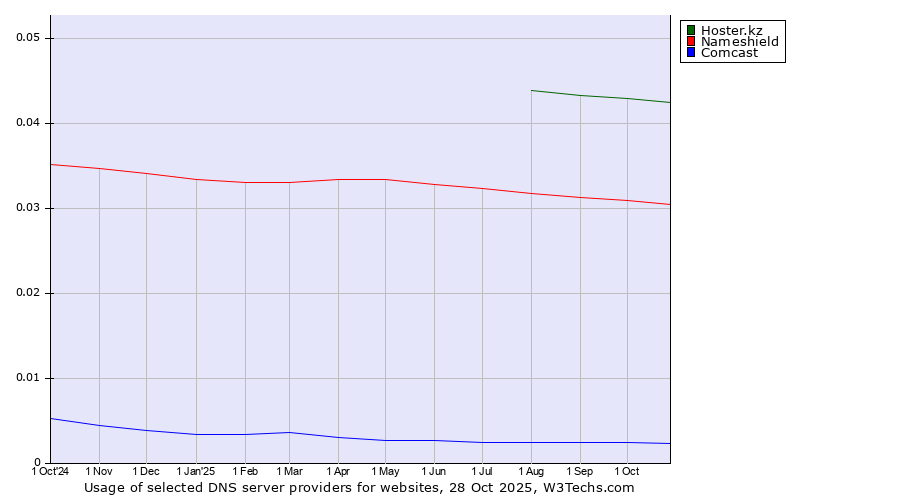 Historical trends in the usage of Hoster.kz vs. Nameshield vs. Comcast