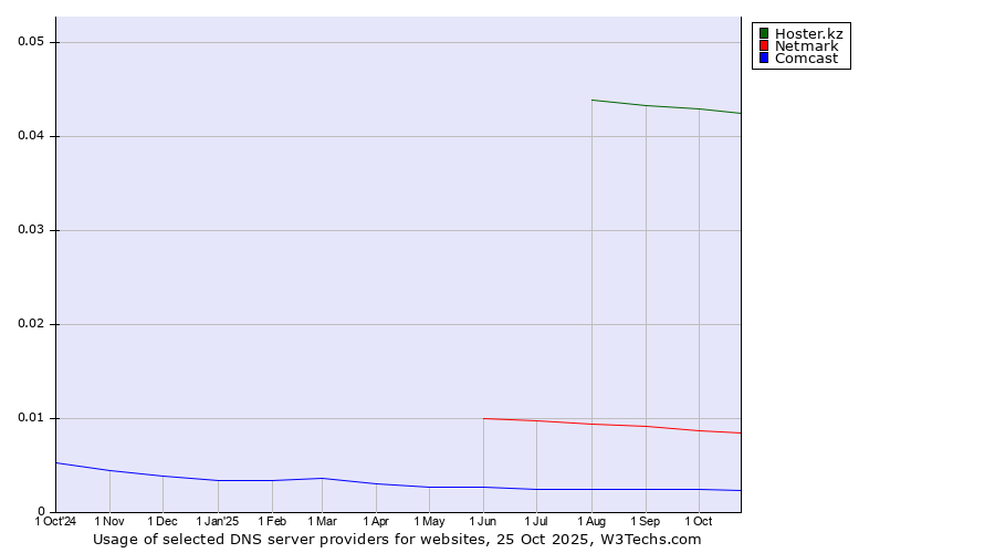 Historical trends in the usage of Hoster.kz vs. Netmark vs. Comcast