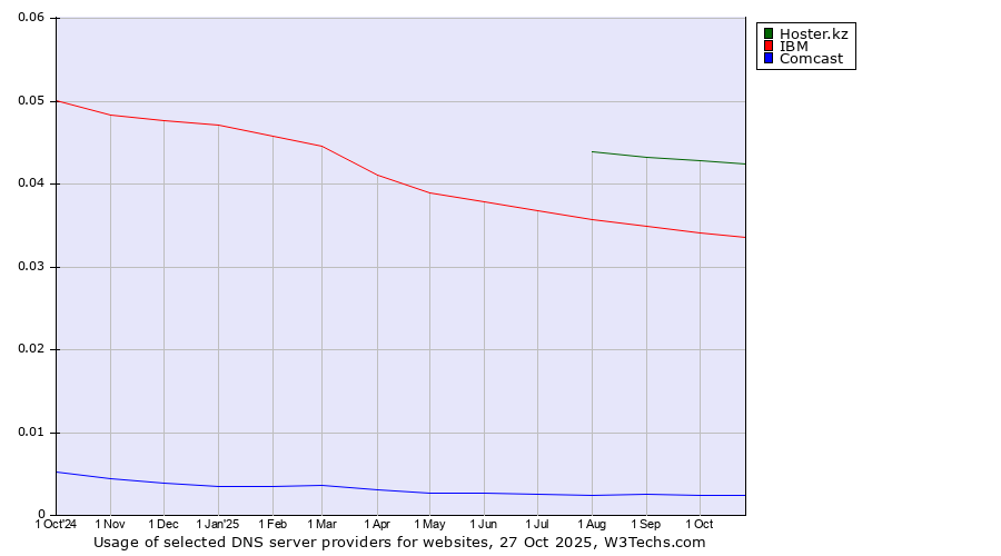 Historical trends in the usage of Hoster.kz vs. IBM vs. Comcast