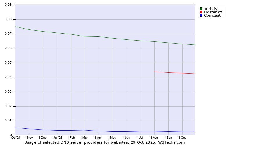 Historical trends in the usage of Turbify vs. Hoster.kz vs. Comcast