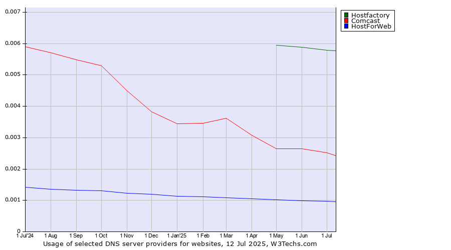 Historical trends in the usage of Hostfactory vs. Comcast vs. HostForWeb