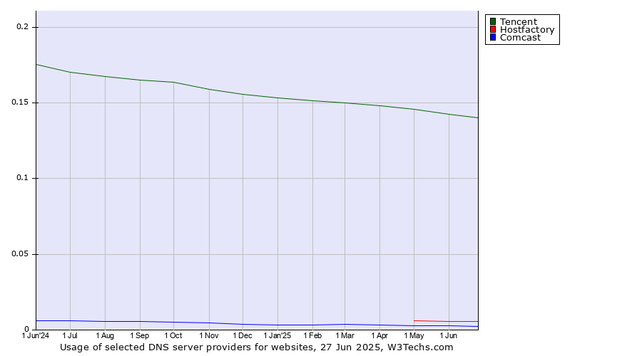 Historical trends in the usage of Tencent vs. Hostfactory vs. Comcast