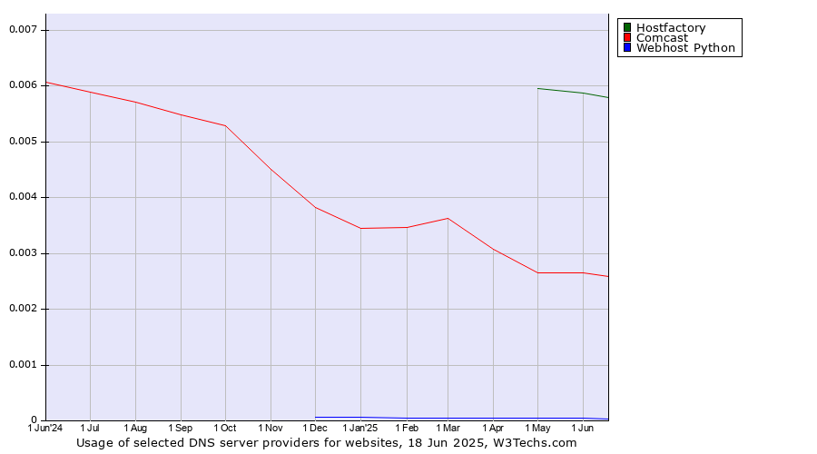 Historical trends in the usage of Hostfactory vs. Comcast vs. Webhost Python