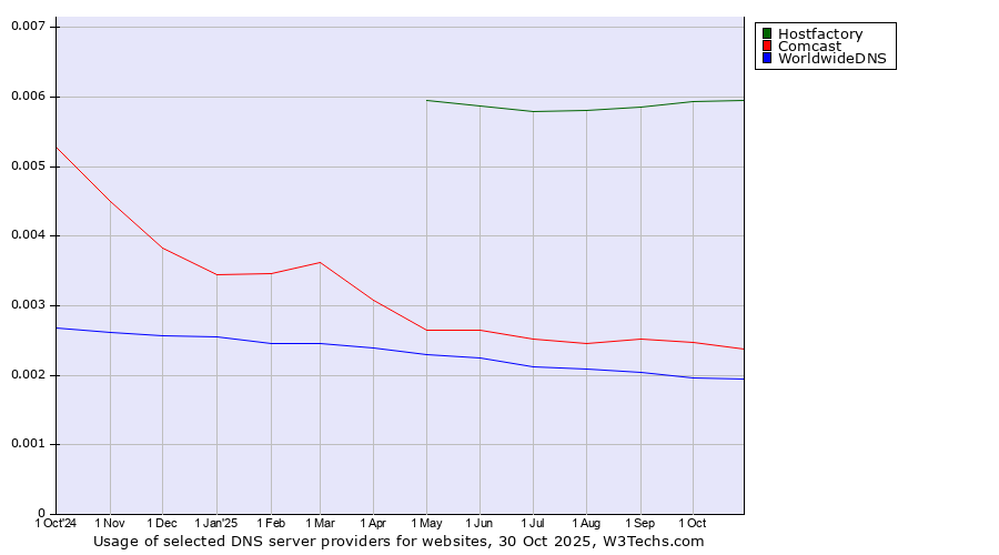 Historical trends in the usage of Hostfactory vs. Comcast vs. WorldwideDNS