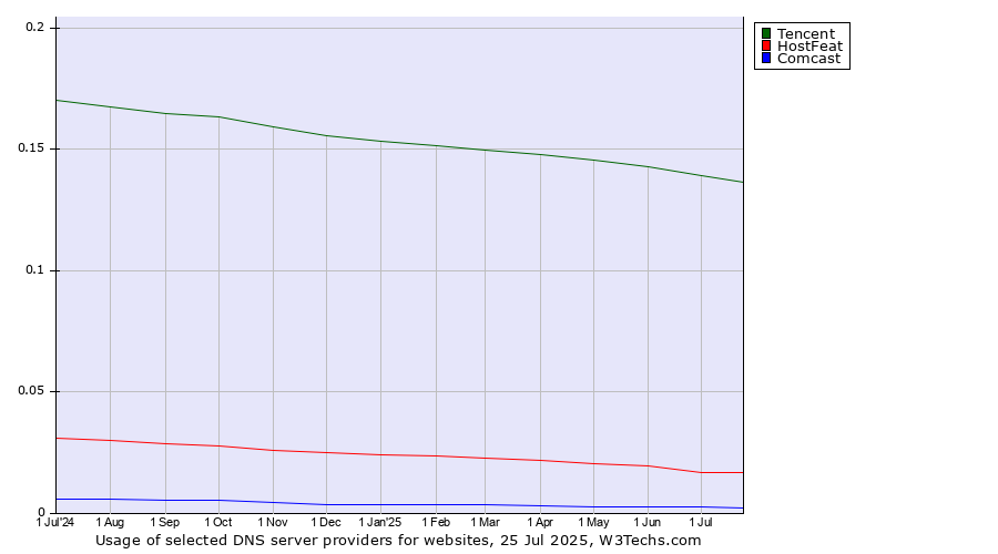 Historical trends in the usage of Tencent vs. HostFeat vs. Comcast