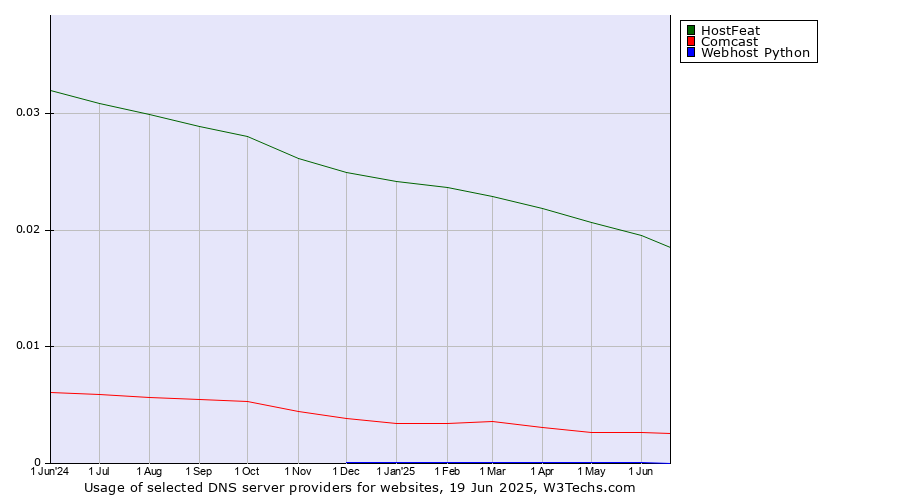 Historical trends in the usage of HostFeat vs. Comcast vs. Webhost Python