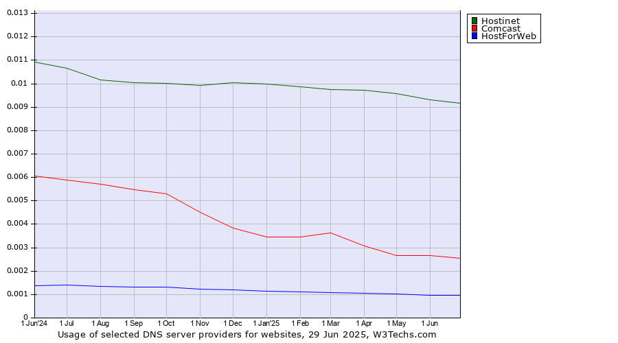 Historical trends in the usage of Hostinet vs. Comcast vs. HostForWeb