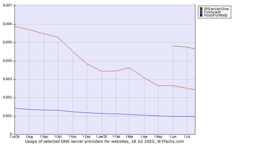 Historical trends in the usage of IPServerOne vs. Comcast vs. HostForWeb