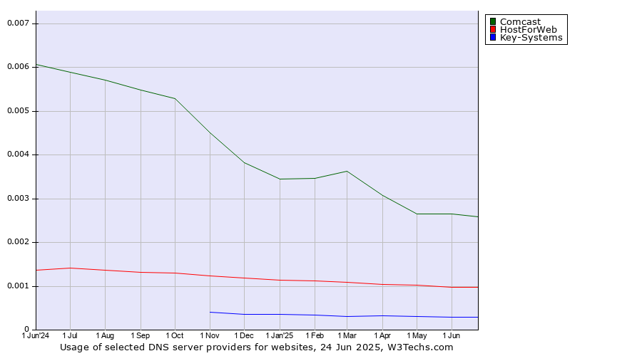 Historical trends in the usage of Comcast vs. HostForWeb vs. Key-Systems