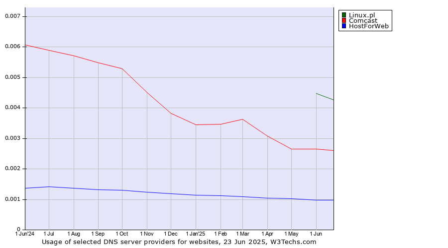 Historical trends in the usage of Linux.pl vs. Comcast vs. HostForWeb