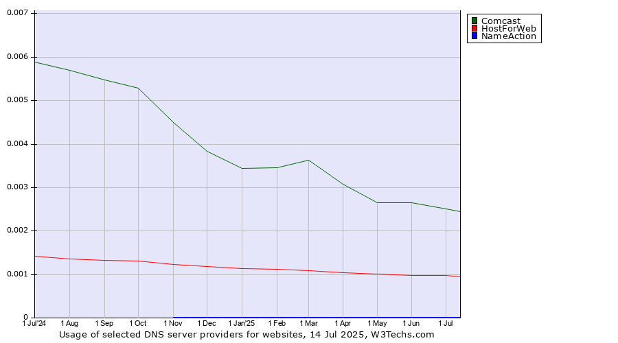 Historical trends in the usage of Comcast vs. HostForWeb vs. NameAction
