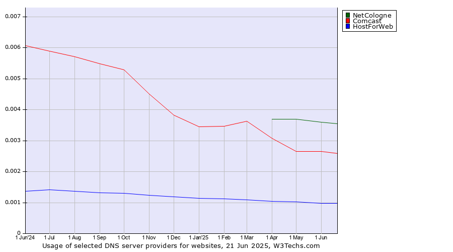 Historical trends in the usage of NetCologne vs. Comcast vs. HostForWeb