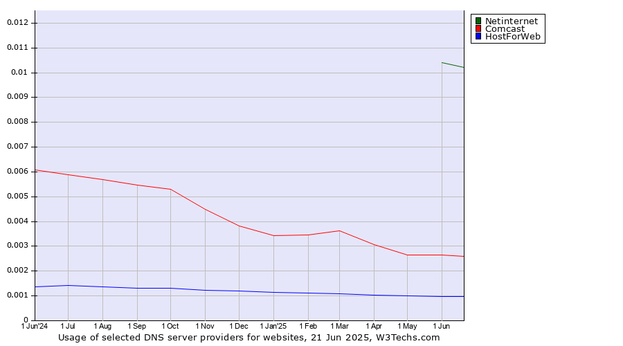 Historical trends in the usage of Netinternet vs. Comcast vs. HostForWeb