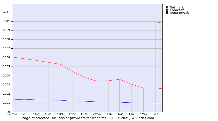 Historical trends in the usage of Netmark vs. Comcast vs. HostForWeb