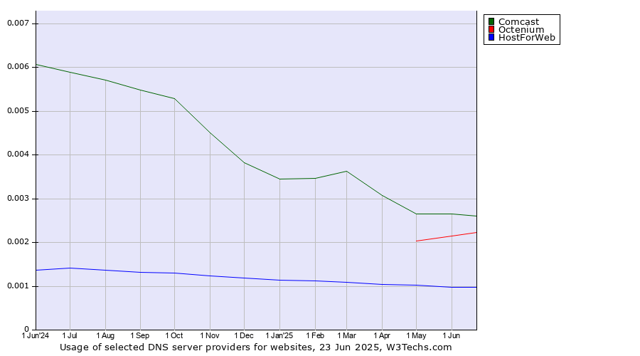 Historical trends in the usage of Comcast vs. Octenium vs. HostForWeb