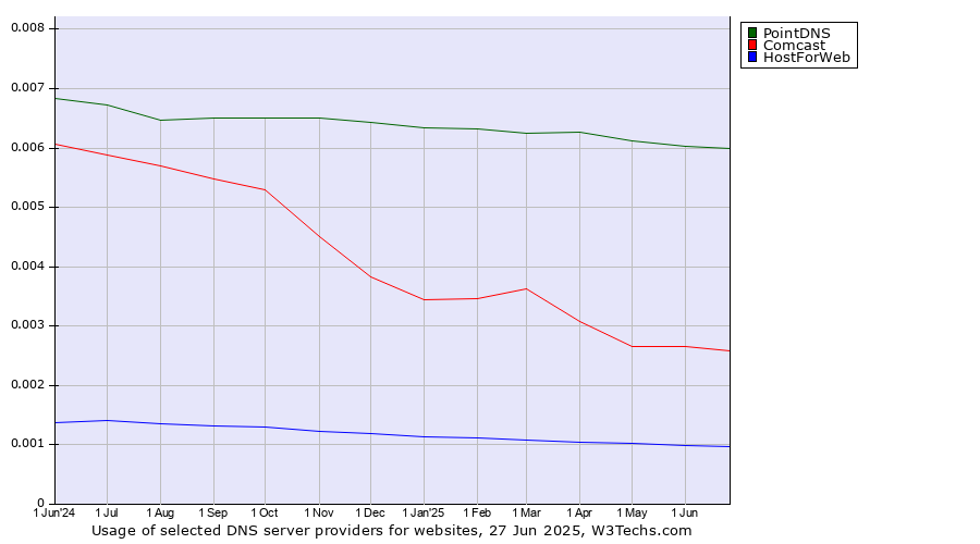 Historical trends in the usage of PointDNS vs. Comcast vs. HostForWeb
