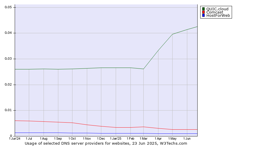 Historical trends in the usage of QUIC.cloud vs. Comcast vs. HostForWeb