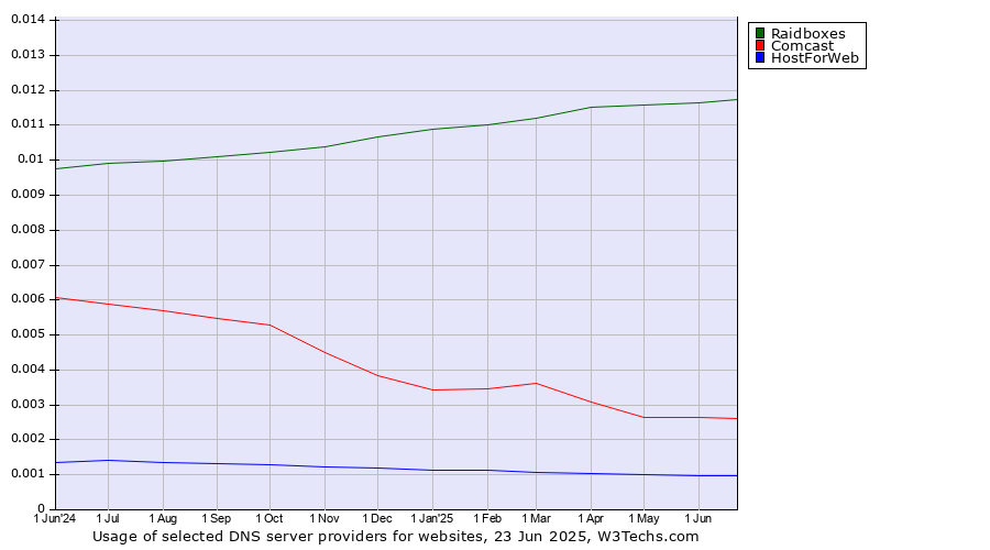 Historical trends in the usage of Raidboxes vs. Comcast vs. HostForWeb