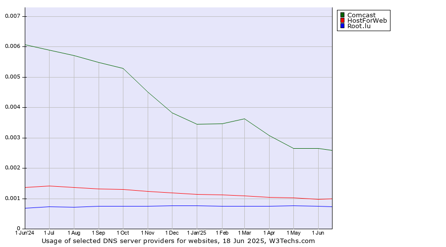Historical trends in the usage of Comcast vs. HostForWeb vs. Root.lu