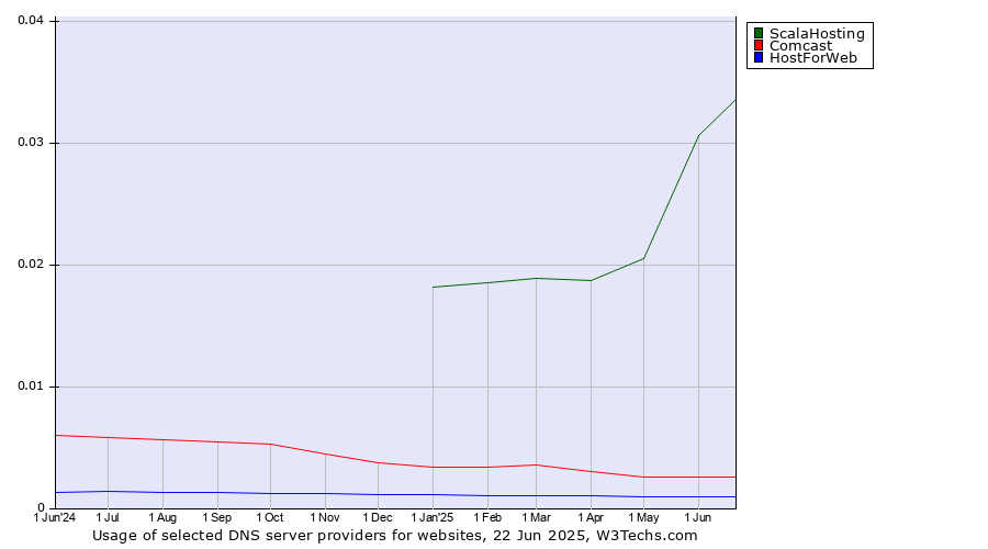 Historical trends in the usage of ScalaHosting vs. Comcast vs. HostForWeb
