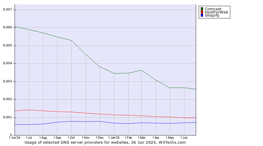 Historical trends in the usage of Comcast vs. HostForWeb vs. Shopify
