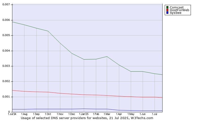 Historical trends in the usage of Comcast vs. HostForWeb vs. Sysbee