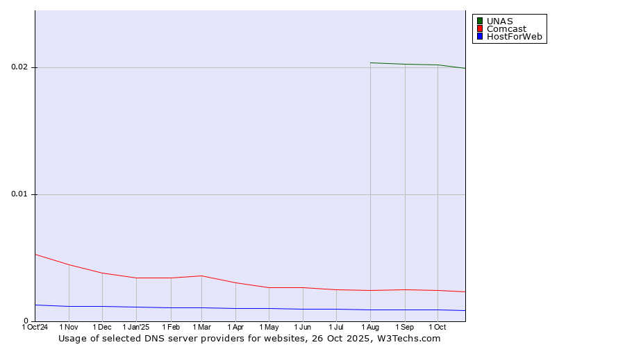 Historical trends in the usage of UNAS vs. Comcast vs. HostForWeb