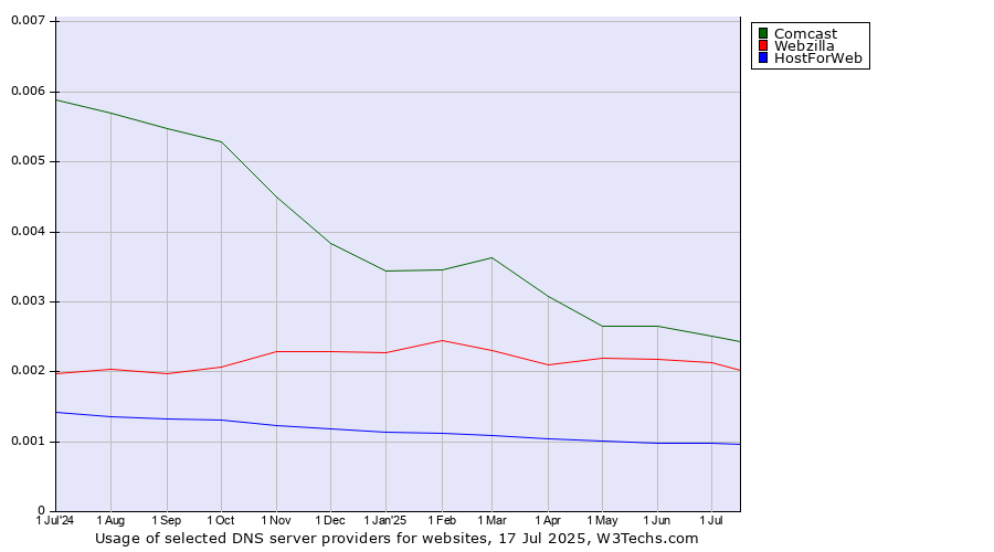 Historical trends in the usage of Comcast vs. Webzilla vs. HostForWeb