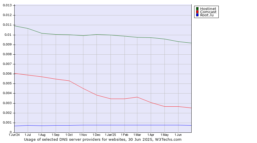 Historical trends in the usage of Hostinet vs. Comcast vs. Root.lu