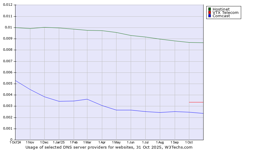 Historical trends in the usage of Hostinet vs. VTX Telecom vs. Comcast