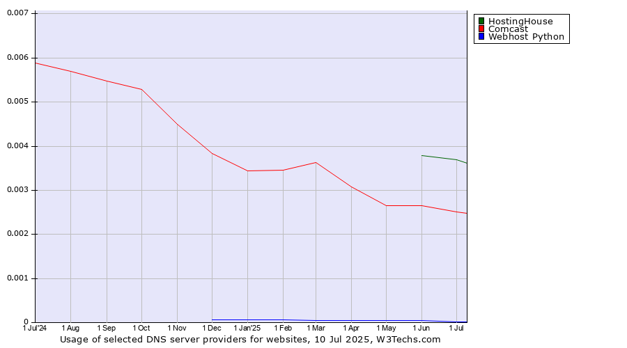 Historical trends in the usage of HostingHouse vs. Comcast vs. Webhost Python