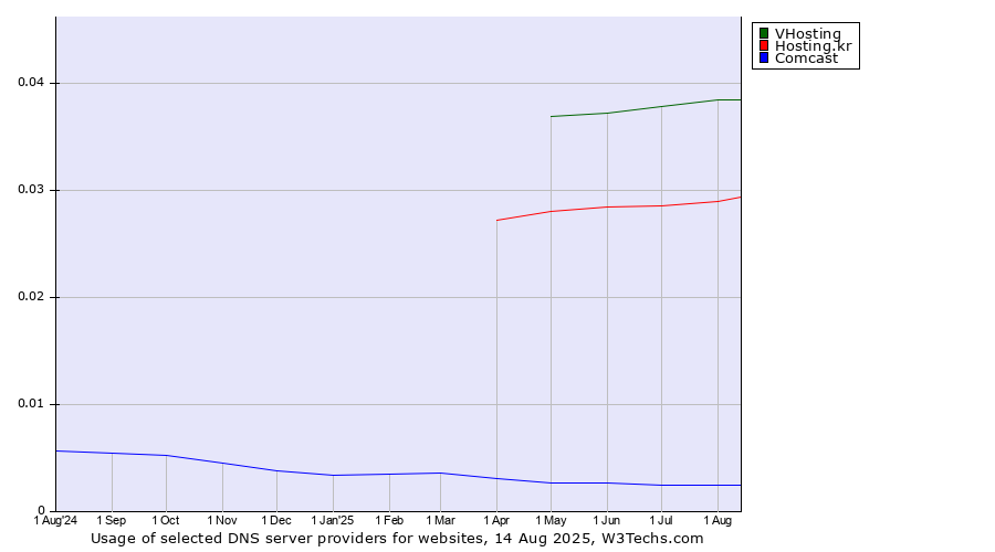 Historical trends in the usage of VHosting vs. Hosting.kr vs. Comcast
