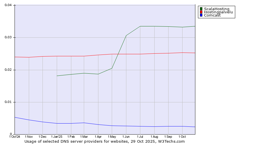 Historical trends in the usage of ScalaHosting vs. Hostingpalvelu vs. Comcast