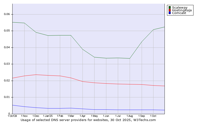 Historical trends in the usage of Scaleway vs. HostingRaja vs. Comcast