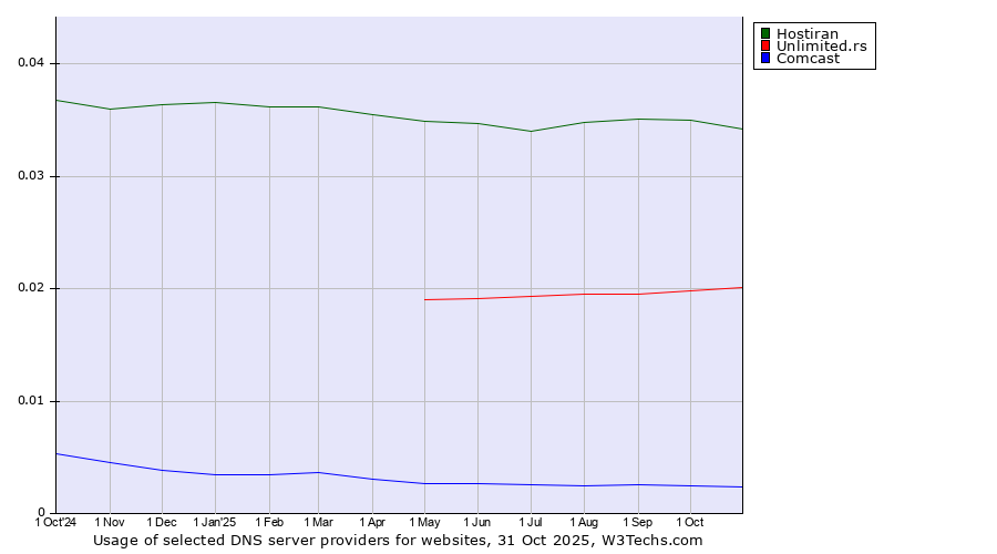 Historical trends in the usage of Hostiran vs. Unlimited.rs vs. Comcast