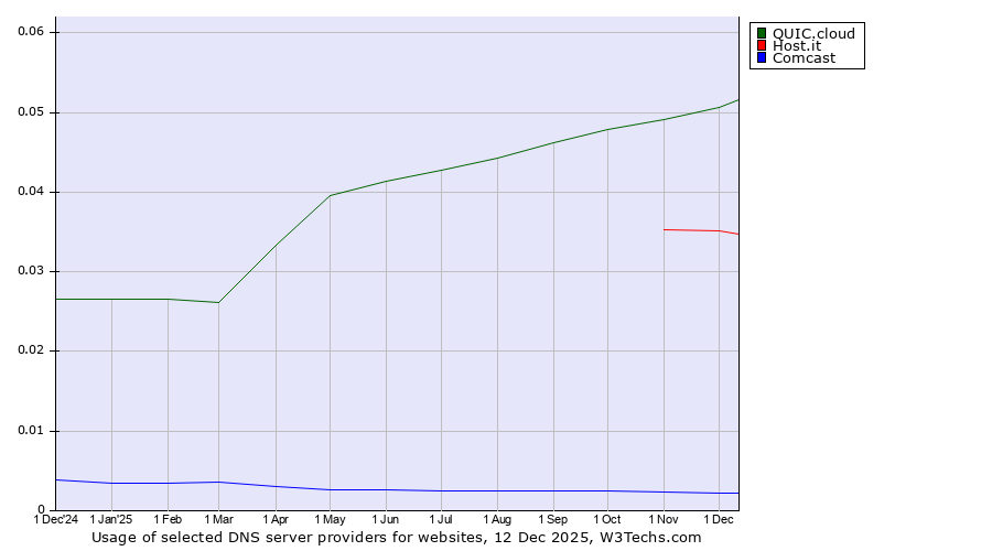 Historical trends in the usage of QUIC.cloud vs. Host.it vs. Comcast