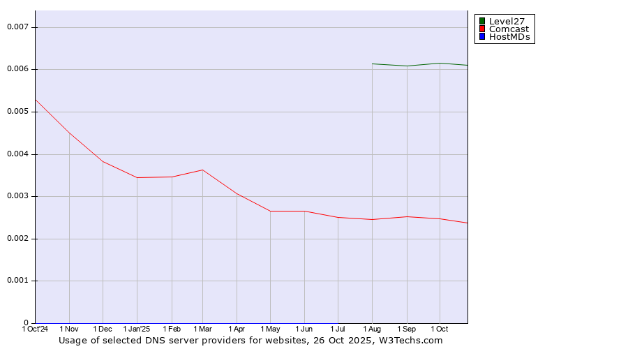 Historical trends in the usage of Level27 vs. Comcast vs. HostMDs