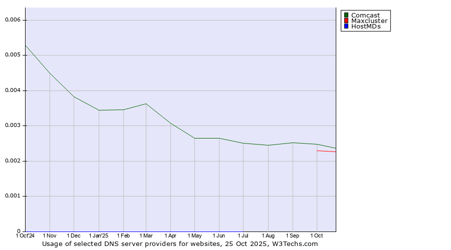 Historical trends in the usage of Comcast vs. Maxcluster vs. HostMDs