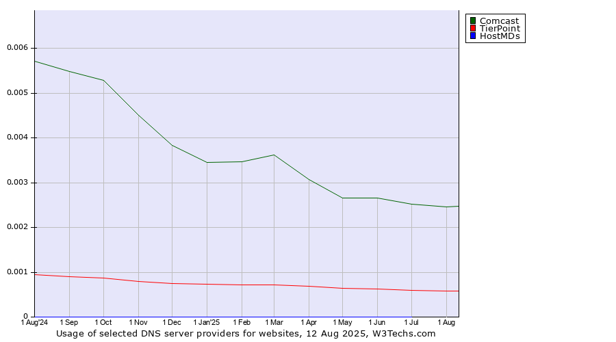 Historical trends in the usage of Comcast vs. TierPoint vs. HostMDs