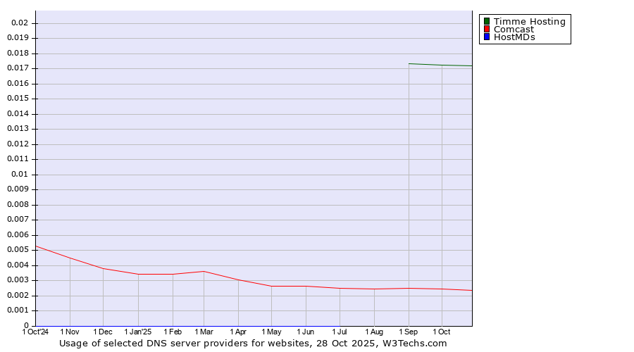 Historical trends in the usage of Timme Hosting vs. Comcast vs. HostMDs