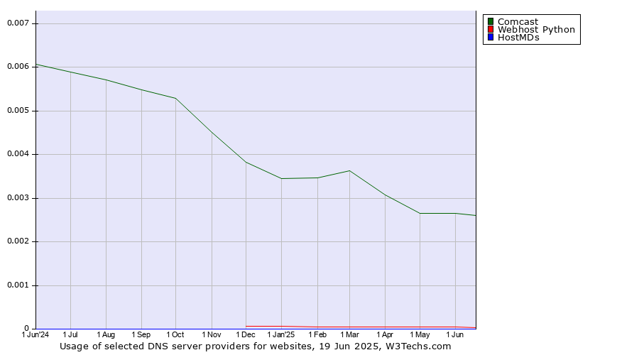Historical trends in the usage of Comcast vs. Webhost Python vs. HostMDs
