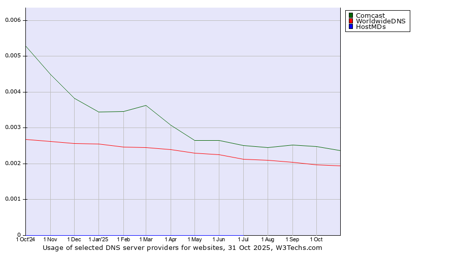 Historical trends in the usage of Comcast vs. WorldwideDNS vs. HostMDs