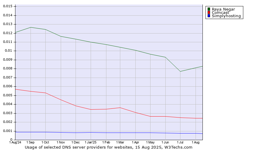 Historical trends in the usage of Raya Negar vs. Comcast vs. Simplyhosting