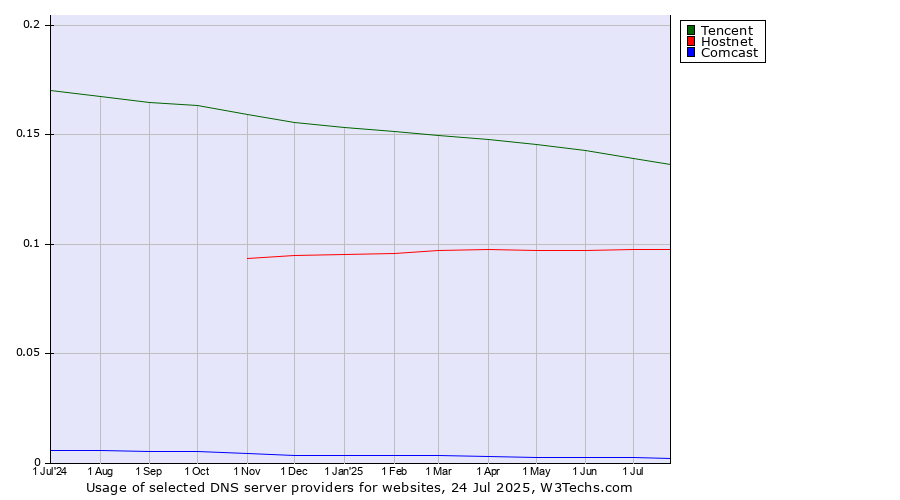 Historical trends in the usage of Tencent vs. Hostnet vs. Comcast