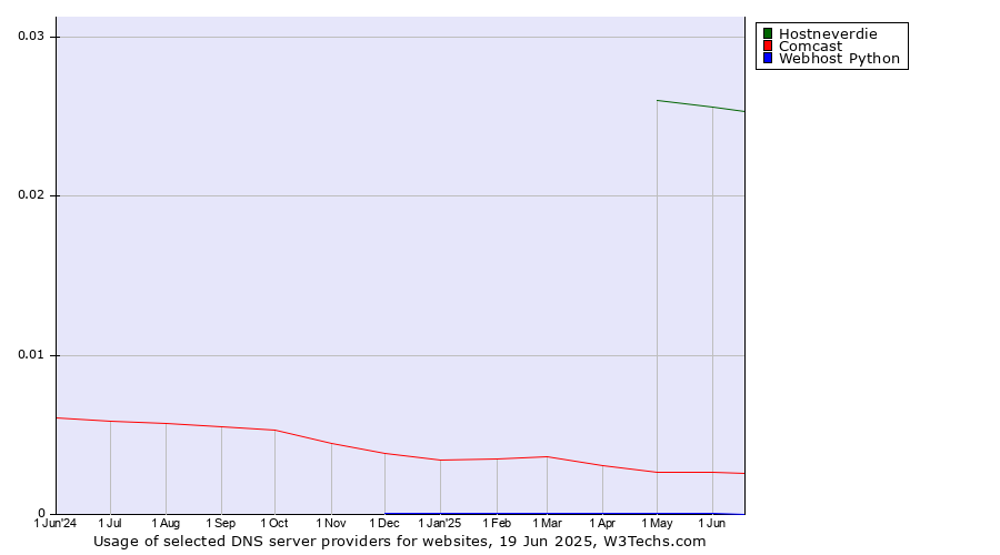 Historical trends in the usage of Hostneverdie vs. Comcast vs. Webhost Python